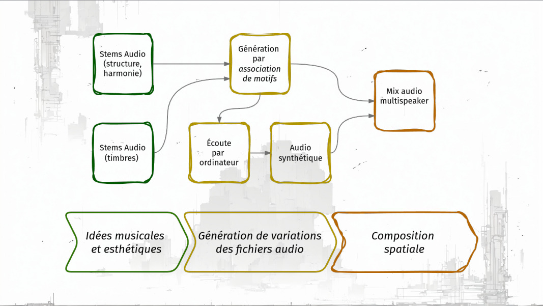 Le pipeline de composition